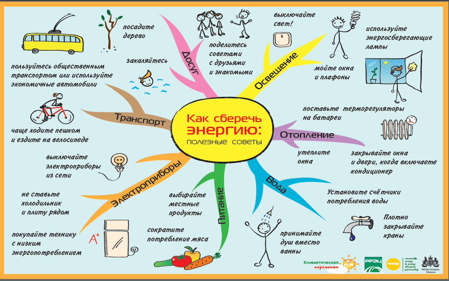 Энергосбережение и энергоэффективность