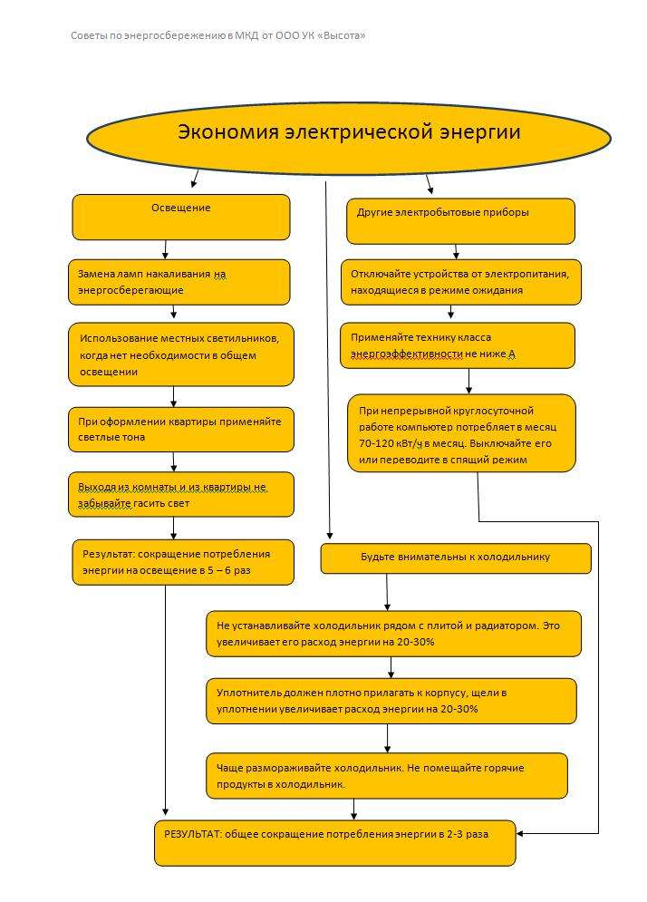 Энергосбережение в многоквартирных домах