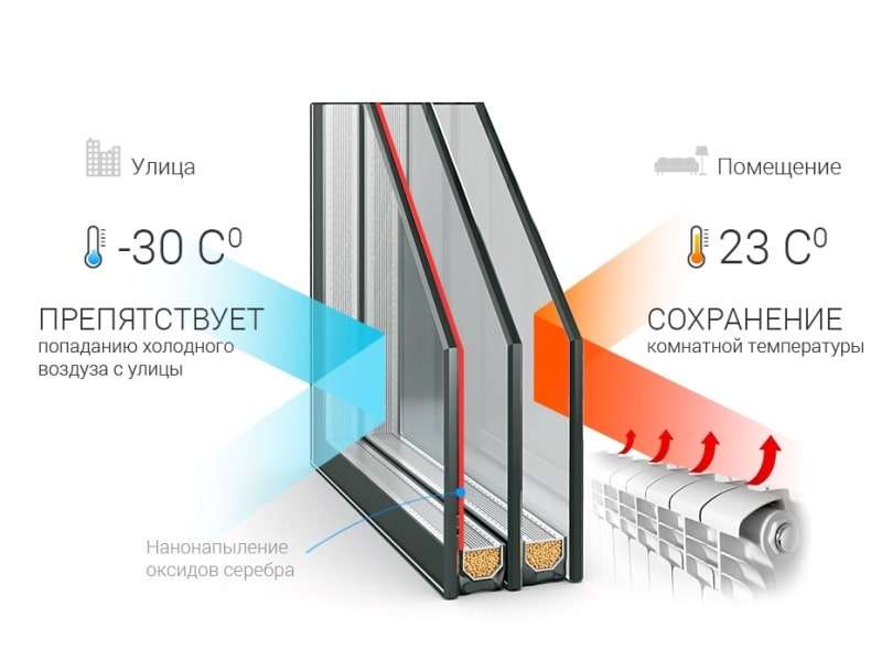 Энергосбережение в стеклопакетах