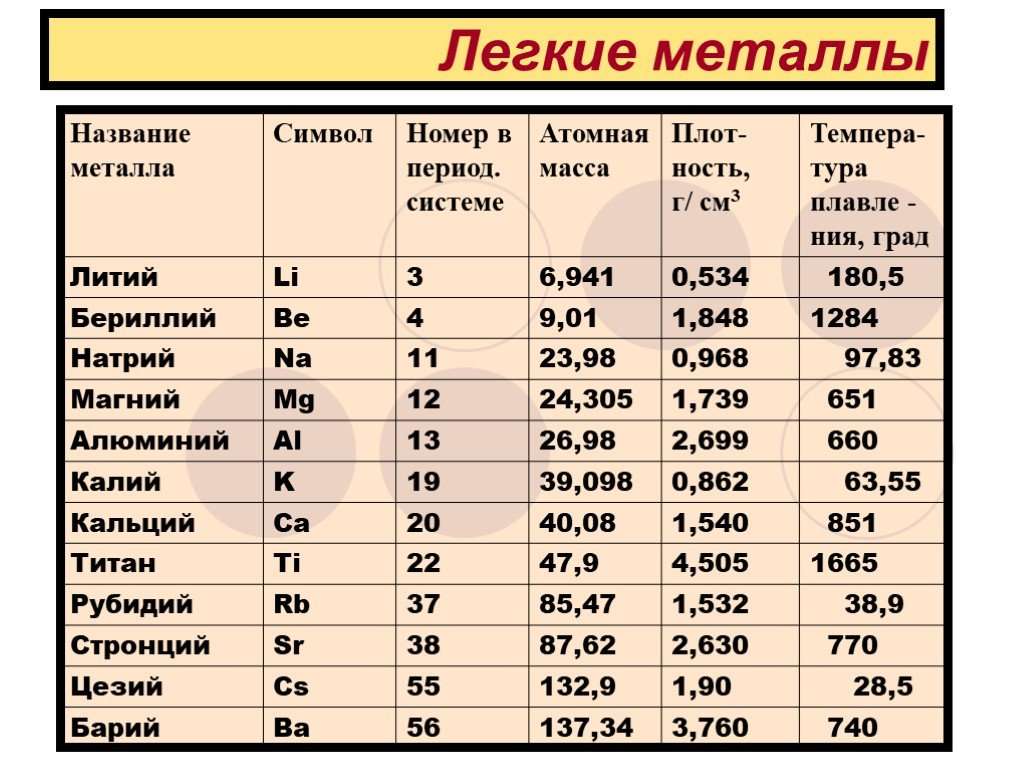 Легкие и крепкие металлы