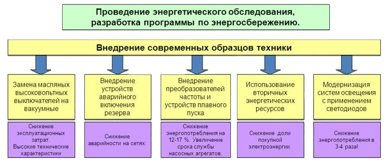 Муниципальные программы по энергосбережению