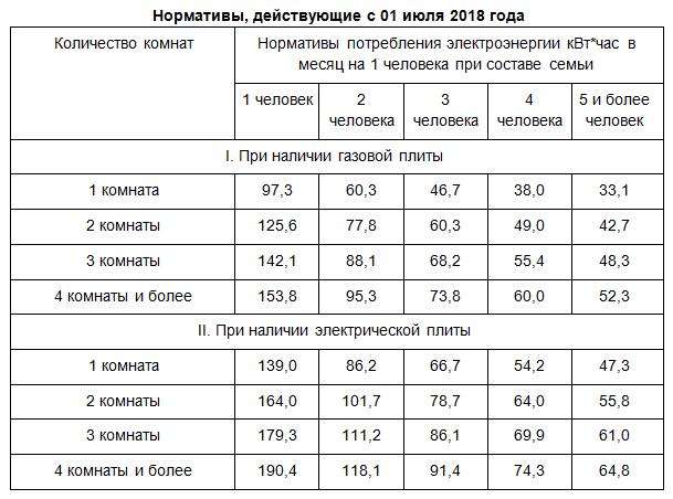 Норматив потребления электроэнергии на человека без счетчика