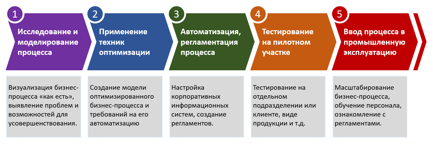 Оптимизация Производственных Процессов с Помощью Онлайн-Платформ