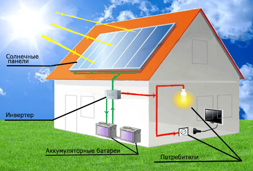 Солнечные батареи для дачи или загородного дома