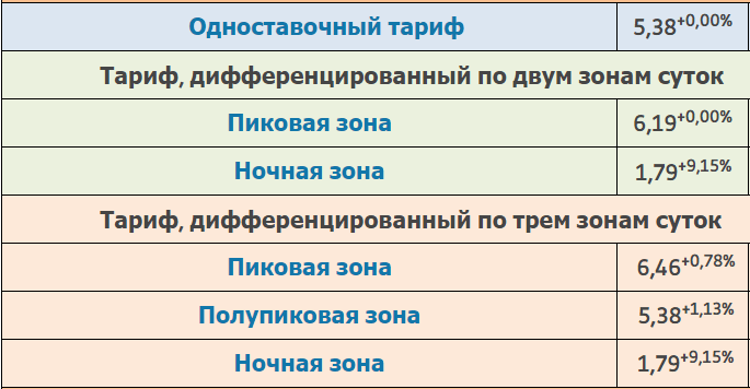 Тариф за электроэнергию по счетчику 2017