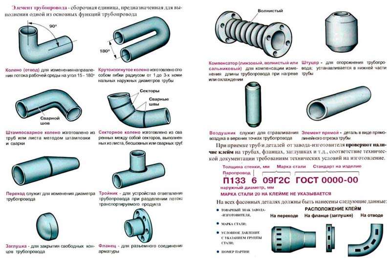 Трубопроводы для жидкости и газа: перспективы развития
