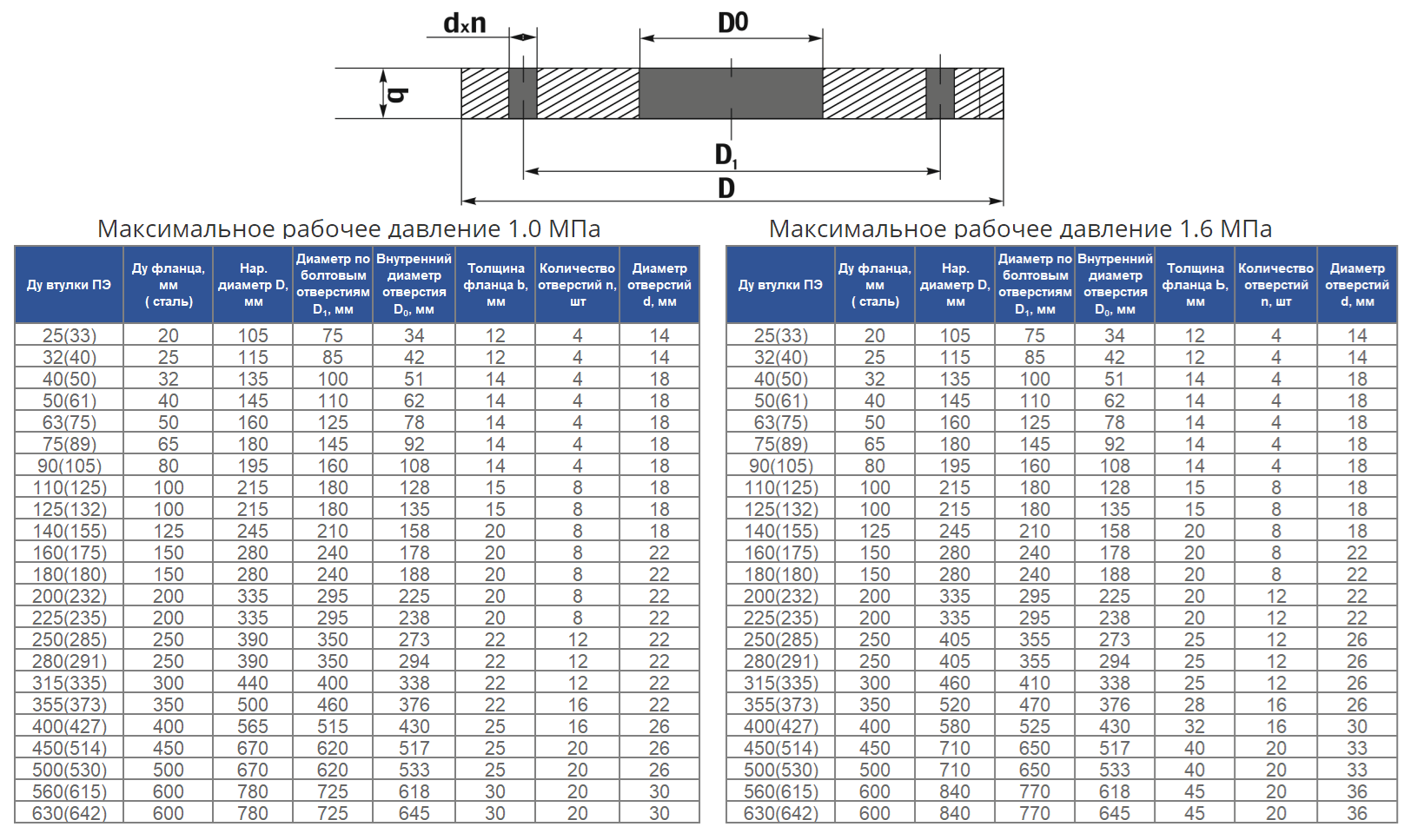 Выбор материала фланцев для трубопроводов