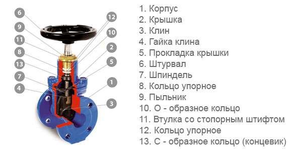 Задвижка для чего нужен: функции и применение в трубопроводных системах