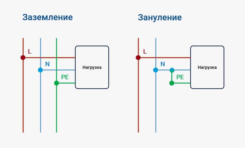 Заземление или зануление оборудования: что выбрать