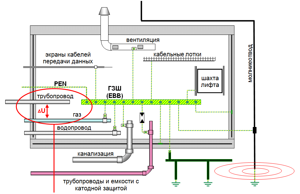 Заземление оборудования: требования и цели по ПУЭ