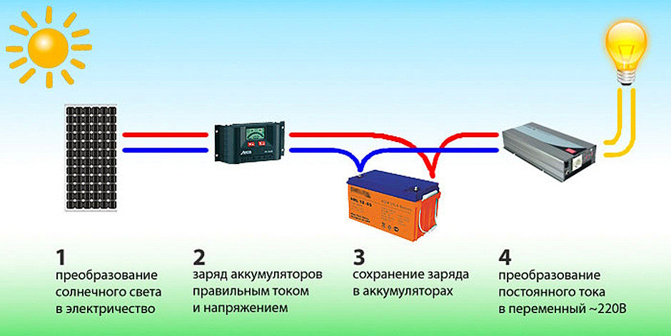 Как подключают солнечные батареи