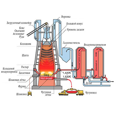 Материалы для доменного процесса