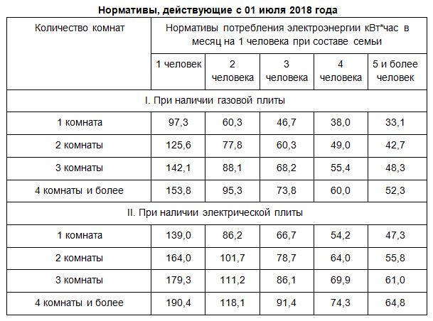 Норматив потребления электроэнергии на человека без счетчика