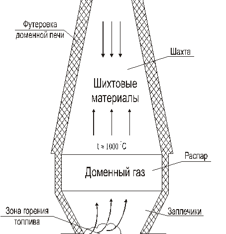 Схема процесса в доменной печи
