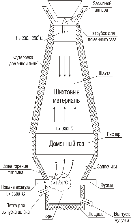 Схема процесса в доменной печи