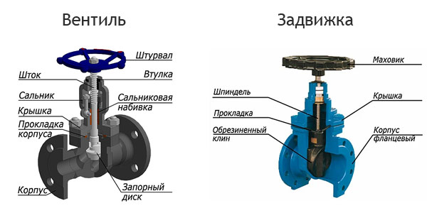 Вентиль и задвижка это