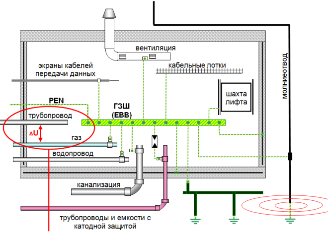 Заземление оборудования: требования и цели по ПУЭ